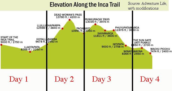 elevation along Inca Trail elevation along Inca Trail
